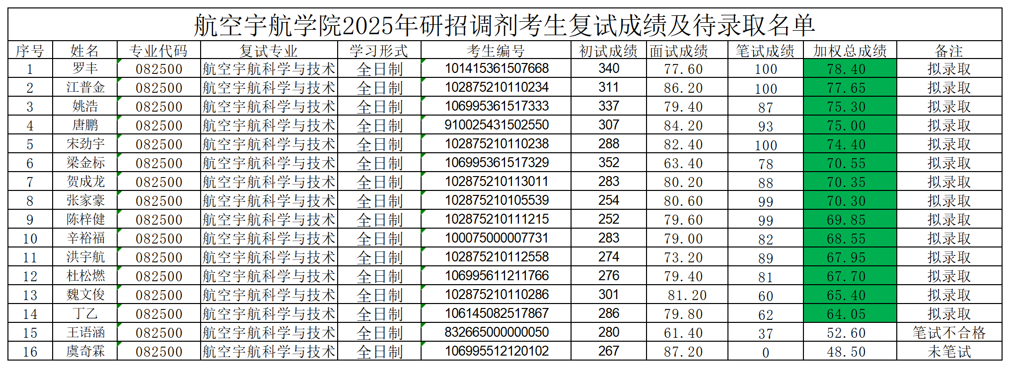 航空宇航学院2025年研招调剂（第二批）考生复试成绩及待录取名单_Sheet1(1)